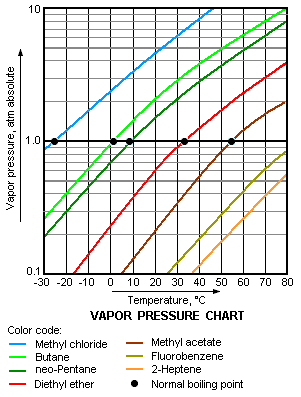 Boiling Point Under Vacuum Chart
