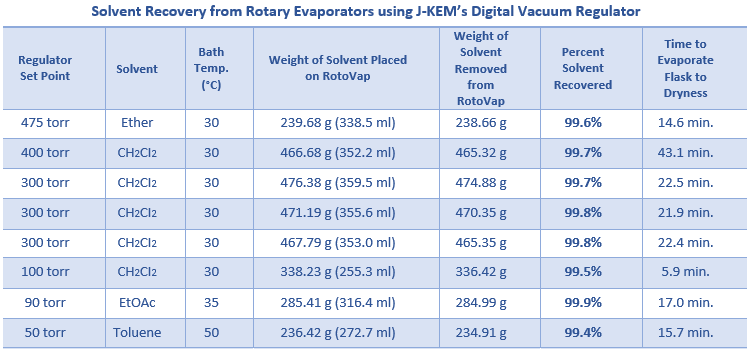 Rotary Evaporator Solvent Chart