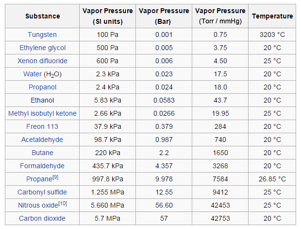 Rotovap Pressure Chart