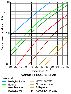 All Solvent Evaporation Rate Chart