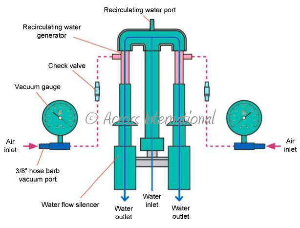 Ai WateVac 0.7 cfm 2-Head Recirculating Water Aspirator Vacuum Pump